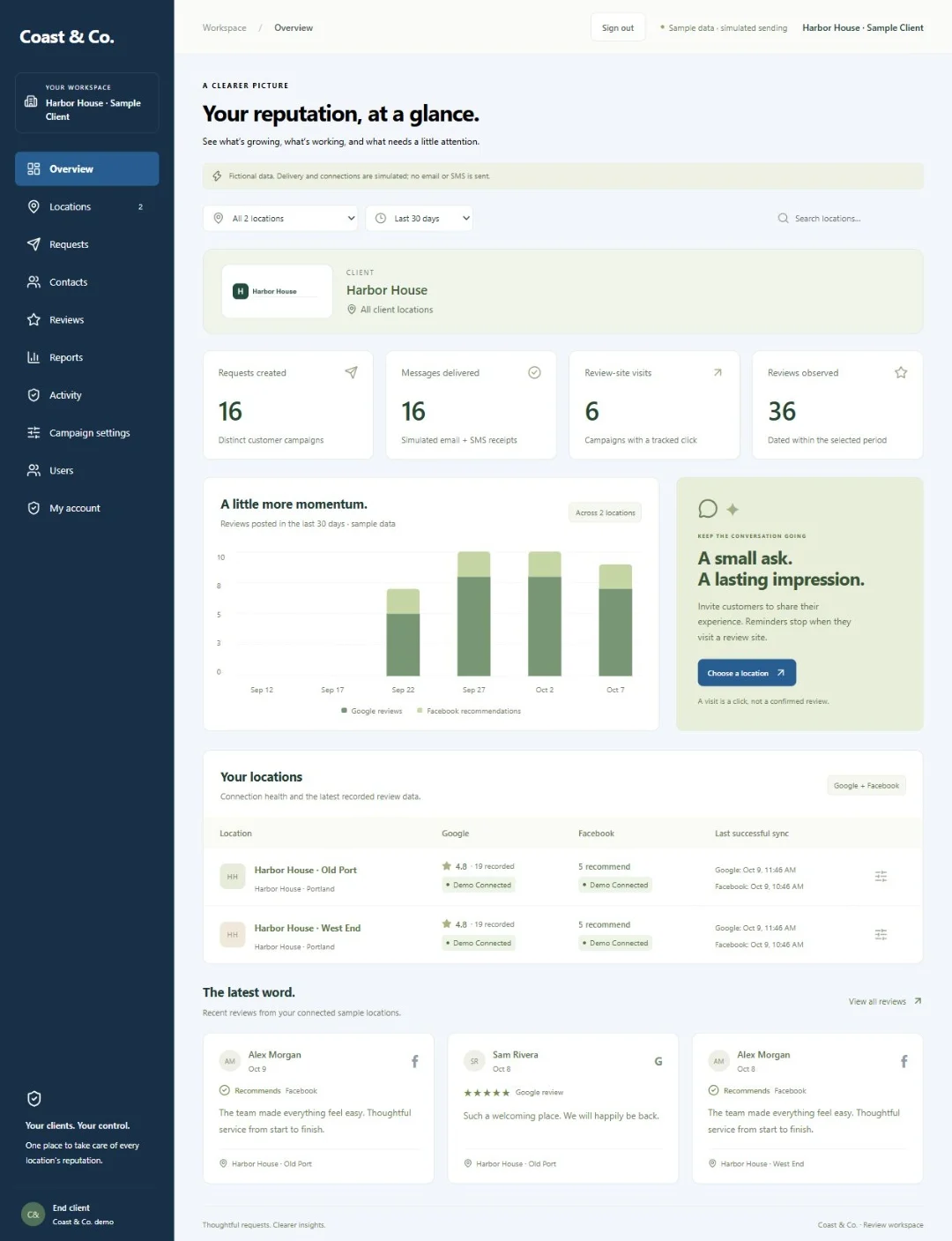 A client overview for Harbor House inside the Coast & Co. branded workspace, with review metrics, a chart, location list, and recent reviews